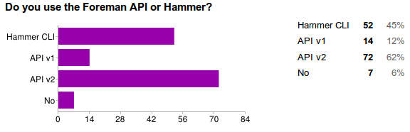 Hammer vs API
