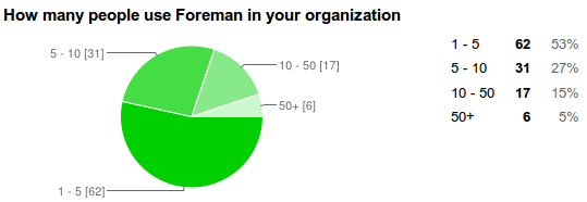 Number of Users