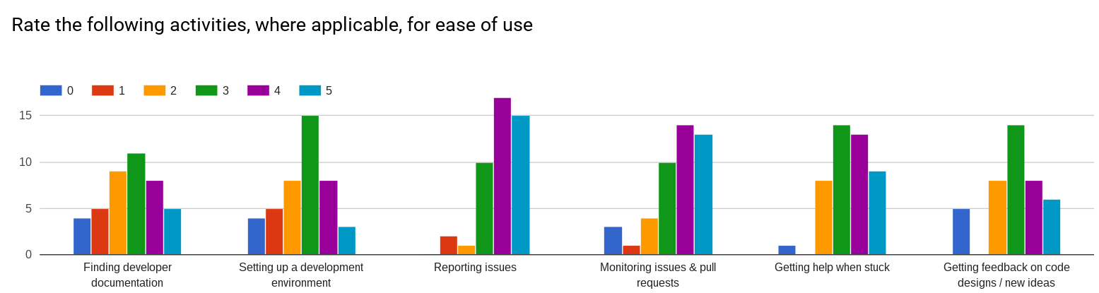 Dev Support