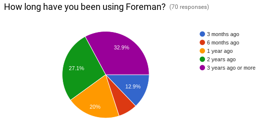 How long using