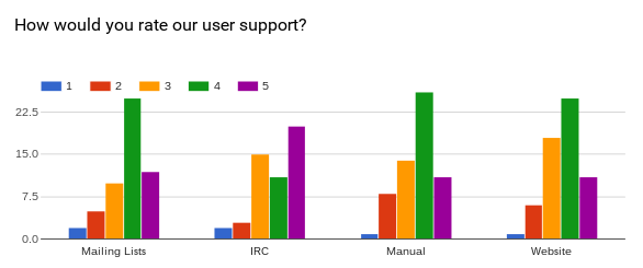 User Support