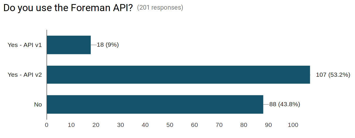 API