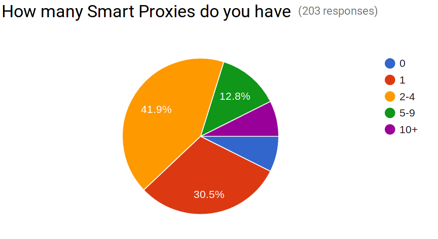 Proxies