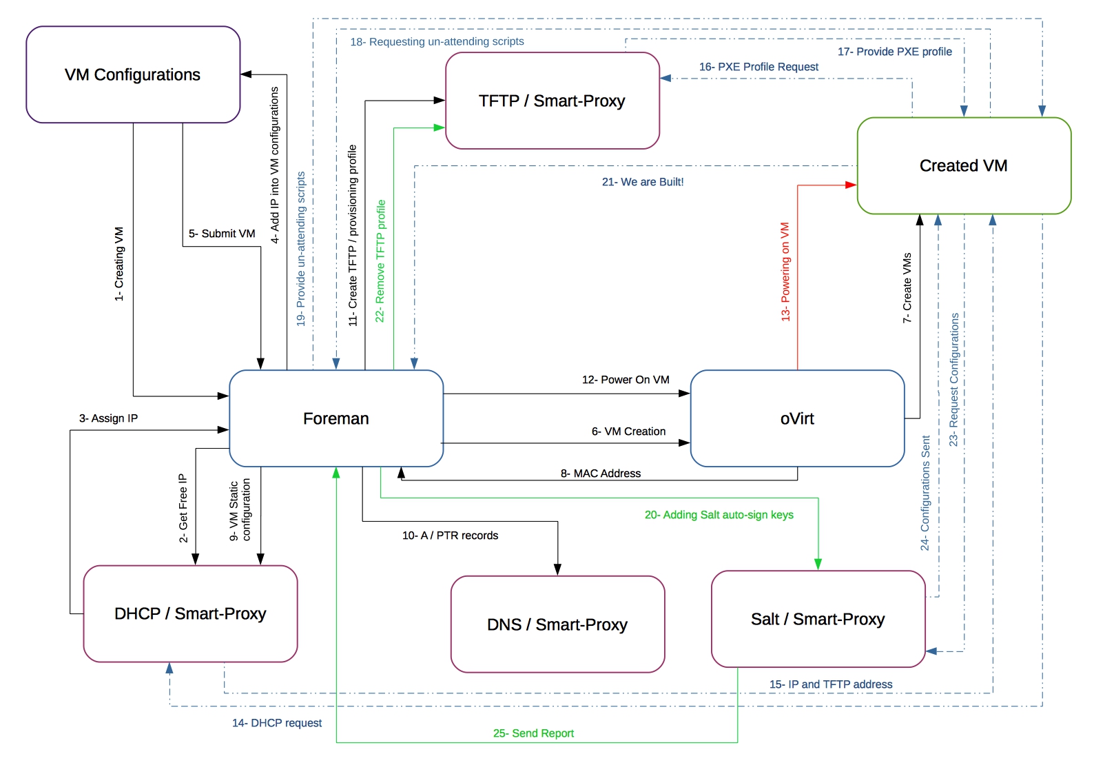 Example A workflow diagram