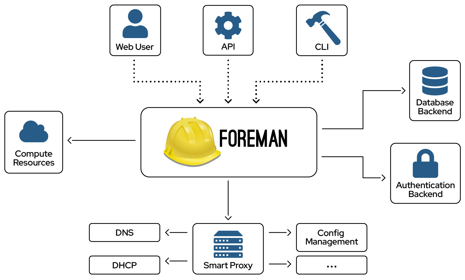 Foreman Architecture